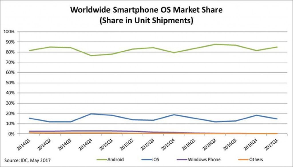 Nearly 99,7% of all the smartphones worldwide operates on Android or iOS