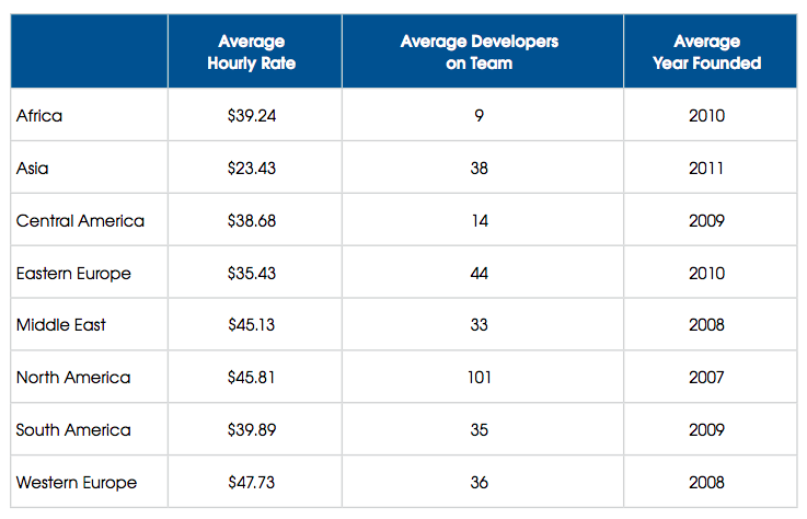 An excerpt from SourceSeek's report on various IT outsourcing regions, comparing the average hourly rate in Western Europe ($47.73) and in Eastern Europe ($35.43)