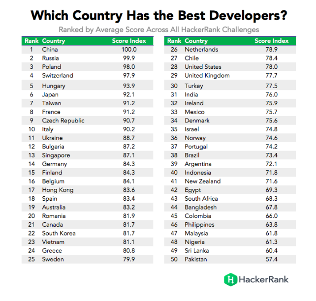 Hacker Rank's list of the best developers by country with Poland securing the 3rd place