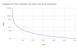 Users and test duration AB testing