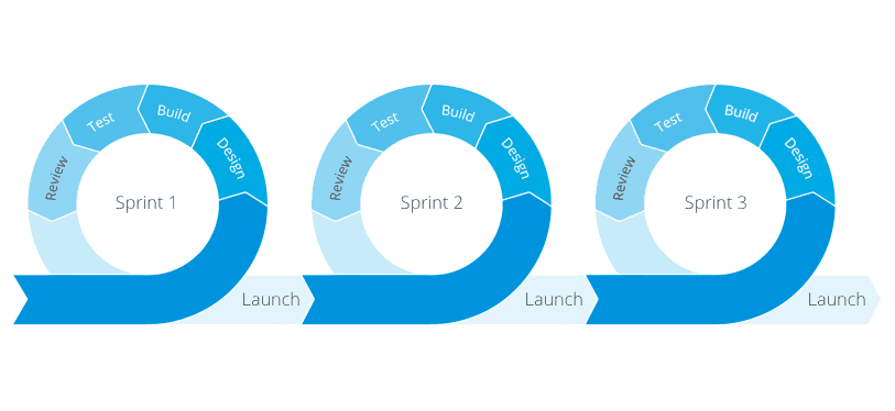 Project Manager in Agile is very important, and the scheme shows how Agile works